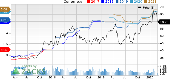 Intel Corporation Price and Consensus