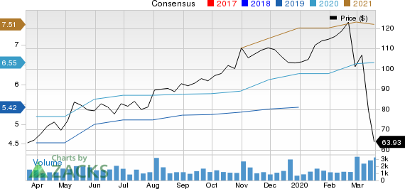 TopBuild Corp. Price and Consensus