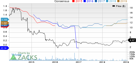 Genworth Financial, Inc. Price and Consensus