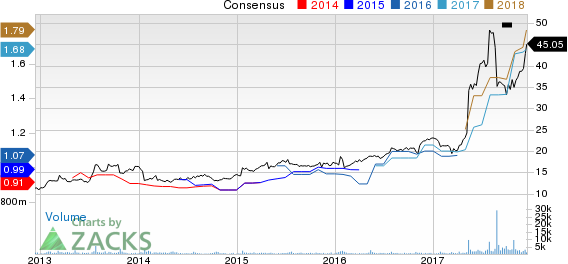 PetMed Express, Inc. Price and Consensus