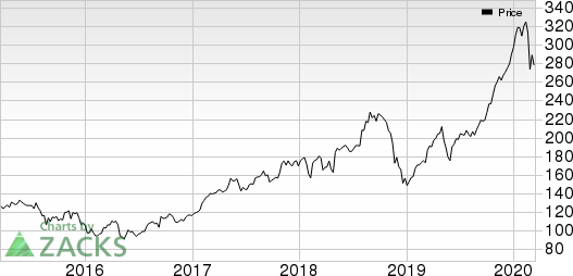 Apple Inc. Price