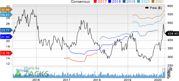 Regeneron Pharmaceuticals, Inc. Price and Consensus