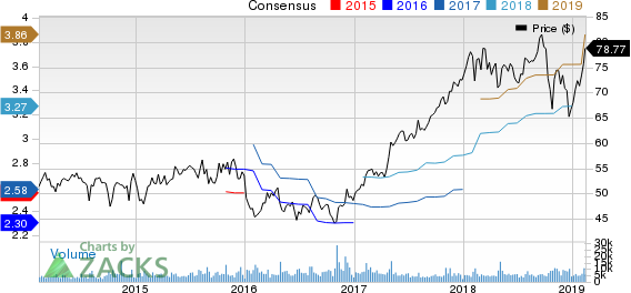 AMETEK, Inc. Price and Consensus