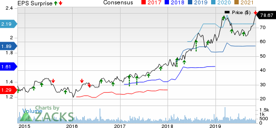Inter Parfums, Inc. Price, Consensus and EPS Surprise