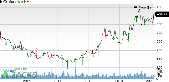 The Boston Beer Company, Inc. Price and EPS Surprise