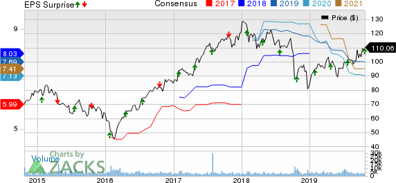 Packaging Corporation of America Price, Consensus and EPS Surprise
