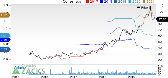 Wingstop Inc. Price and Consensus