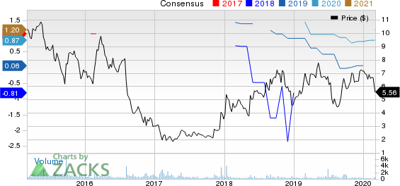 Medallion Financial Corp. Price and Consensus