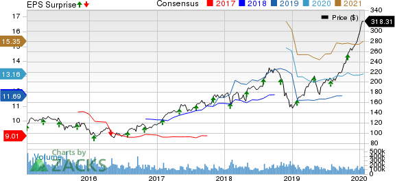 Apple Inc. Price, Consensus and EPS Surprise