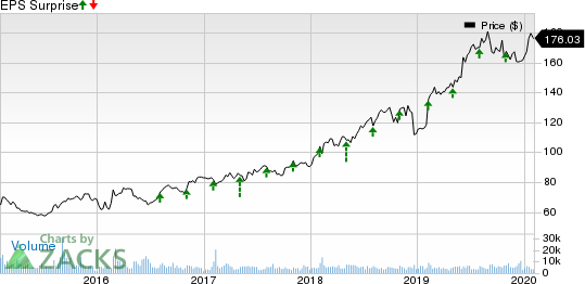 Motorola Solutions, Inc. Price and EPS Surprise