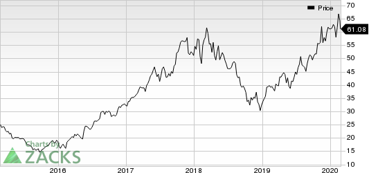 Applied Materials, Inc. Price