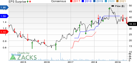 Raven Industries, Inc. Price, Consensus and EPS Surprise