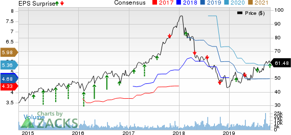 Owens Corning Inc Price, Consensus and EPS Surprise