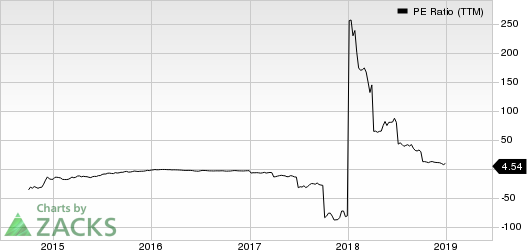 Eclipse Resources Corporation PE Ratio (TTM)