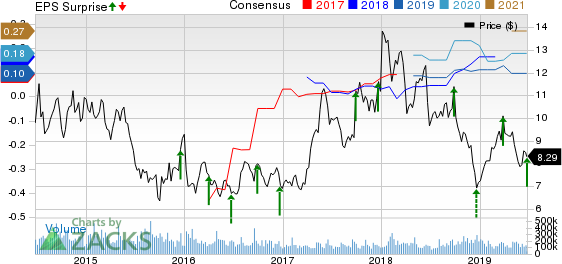 BlackBerry Limited Price, Consensus and EPS Surprise