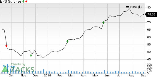 Copart, Inc. Price and EPS Surprise