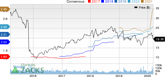 HP Inc. Price and Consensus