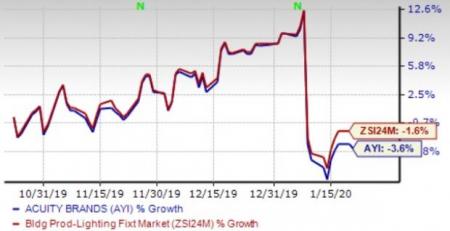 Acuity Brands Benefits From Innovation Amid Soft Demand Investing Com