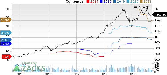 Amazon.com, Inc. Price and Consensus