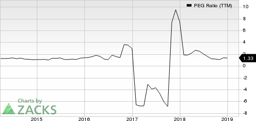 Abercrombie & Fitch Company PEG Ratio (TTM)