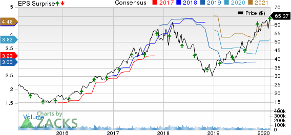 Applied Materials, Inc. Price, Consensus and EPS Surprise