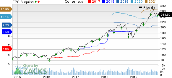 S&P Global Inc. Price, Consensus and EPS Surprise