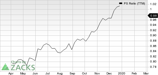 Hannover Ruck SE PS Ratio (TTM)