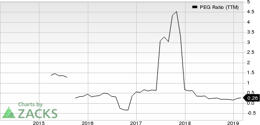 Canadian Solar Inc. PEG Ratio (TTM)