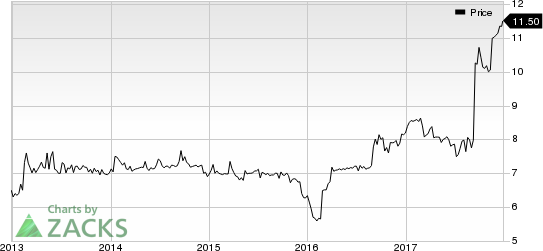 BRT Realty Trust Price