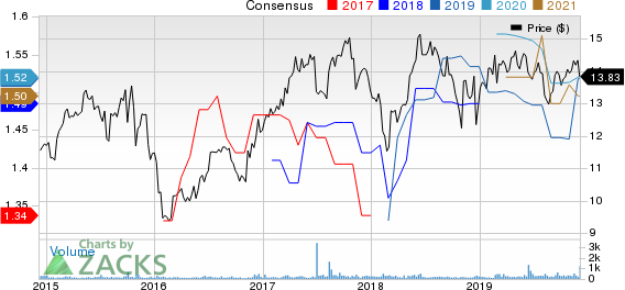 WhiteHorse Finance, Inc. Price and Consensus