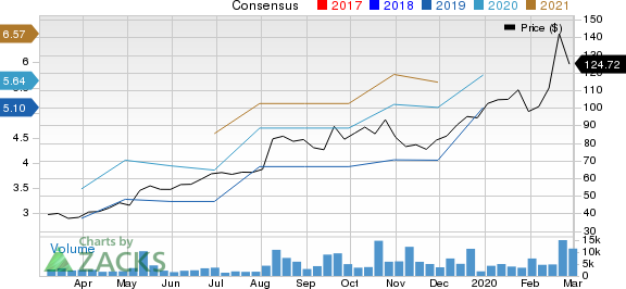 SolarEdge Technologies, Inc. Price and Consensus