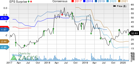 Nutanix Inc. Price, Consensus and EPS Surprise