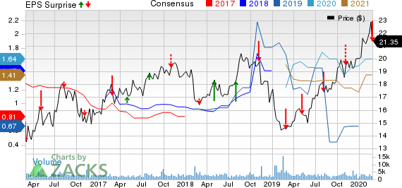 Clearway Energy, Inc. Price, Consensus and EPS Surprise