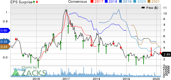 AK Steel Holding Corporation Price, Consensus and EPS Surprise