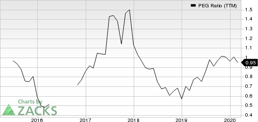 TRI Pointe Group, Inc. PEG Ratio (TTM)