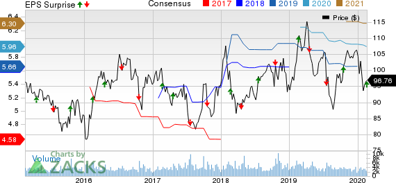 Genuine Parts Company Price, Consensus and EPS Surprise