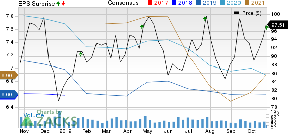 Northern Trust Corporation Price, Consensus and EPS Surprise