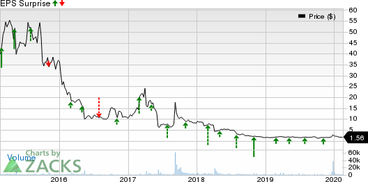 NewLink Genetics Corporation Price and EPS Surprise