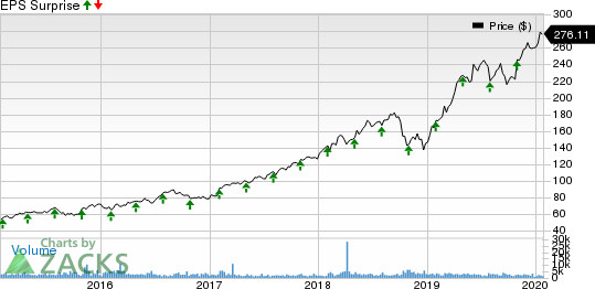 MSCI Inc Price and EPS Surprise