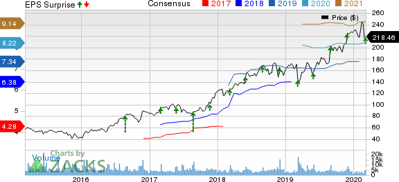 Burlington Stores, Inc. Price, Consensus and EPS Surprise