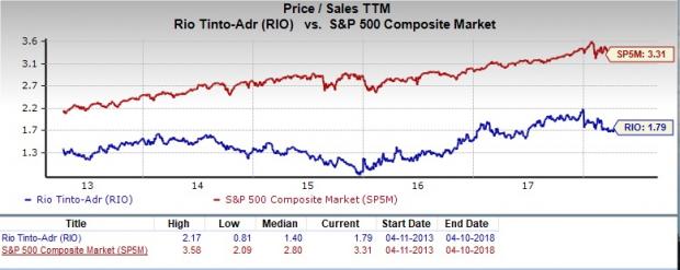 Rio Share Price Chart