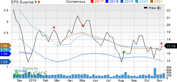 Parsley Energy, Inc. Price, Consensus and EPS Surprise