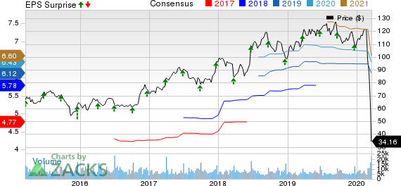 Darden Restaurants, Inc. Price, Consensus and EPS Surprise