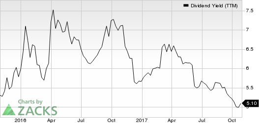 Xenia Hotels & Resorts, Inc. Dividend Yield (TTM)