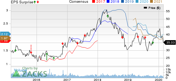 Southern Copper Corporation Price, Consensus and EPS Surprise