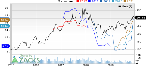 NetEase, Inc. Price and Consensus