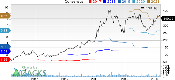 Netflix, Inc. Price and Consensus