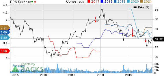 HSBC Holdings plc Price, Consensus and EPS Surprise