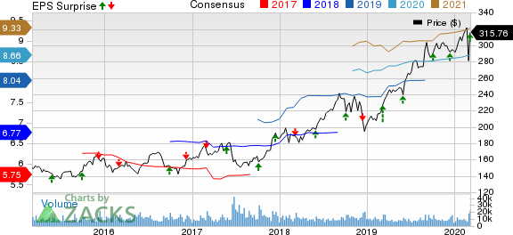 Costco Wholesale Corporation Price, Consensus and EPS Surprise