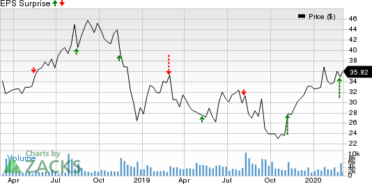 National Vision Holdings, Inc. Price and EPS Surprise